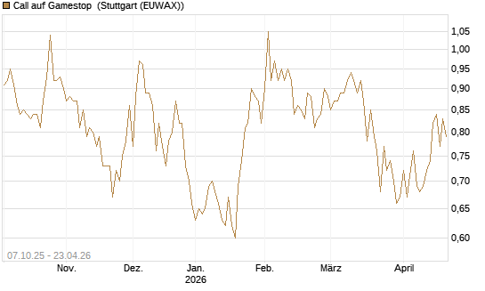 Call auf Gamestop [Vontobel] Chart