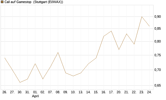 Call auf Gamestop [Vontobel] Chart