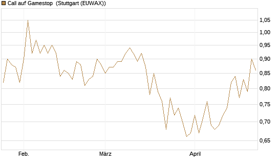Call auf Gamestop [Vontobel] Chart