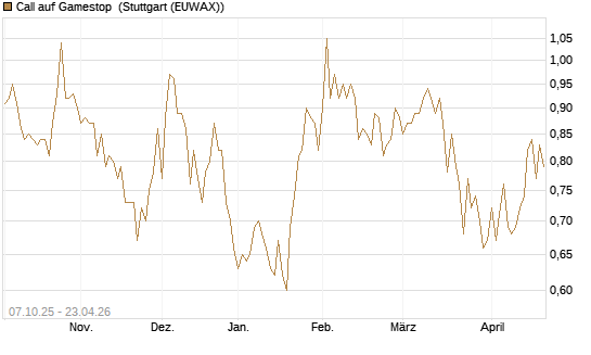 Call auf Gamestop [Vontobel] Chart