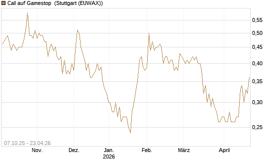 Call auf Gamestop [Vontobel] Chart