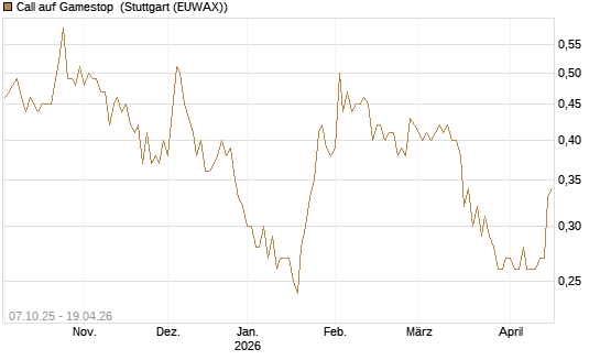 Call auf Gamestop [Vontobel] Chart