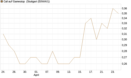 Call auf Gamestop [Vontobel] Chart