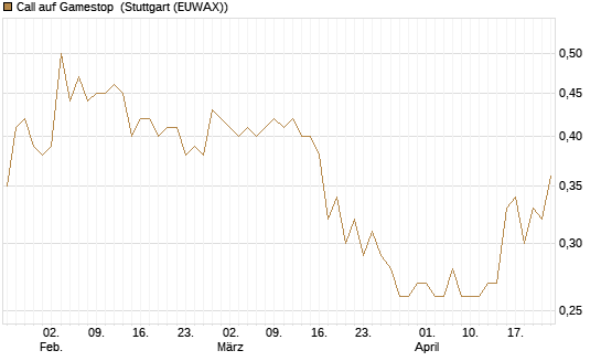 Call auf Gamestop [Vontobel] Chart