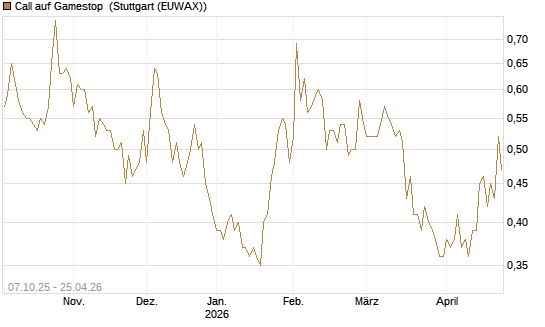 Call auf Gamestop [Vontobel] Chart