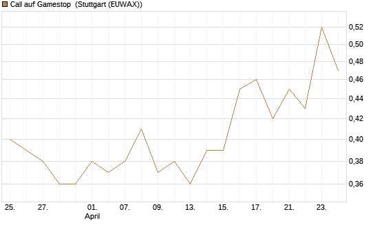 Call auf Gamestop [Vontobel] Chart