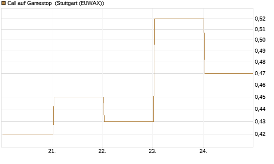 Call auf Gamestop [Vontobel] Chart