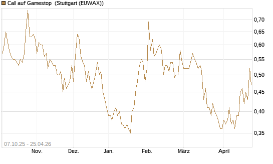 Call auf Gamestop [Vontobel] Chart