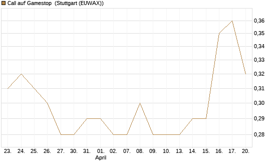 Call auf Gamestop [Vontobel] Chart