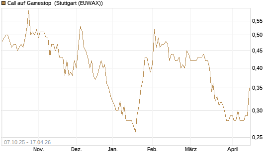 Call auf Gamestop [Vontobel] Chart
