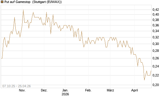 Put auf Gamestop [Vontobel] Chart