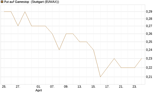 Put auf Gamestop [Vontobel] Chart