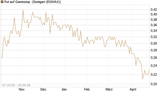 Put auf Gamestop [Vontobel] Chart
