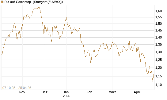 Put auf Gamestop [Vontobel] Chart