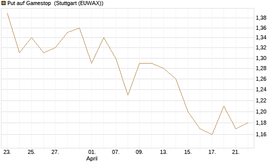Put auf Gamestop [Vontobel] Chart