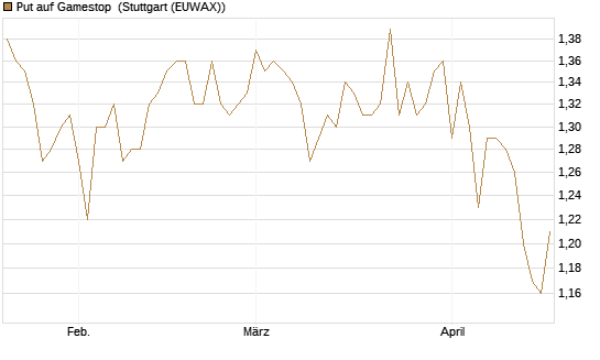 Put auf Gamestop [Vontobel] Chart