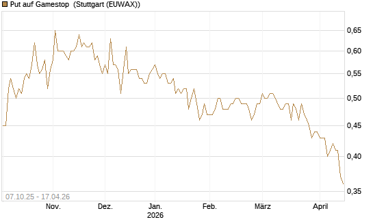 Put auf Gamestop [Vontobel] Chart