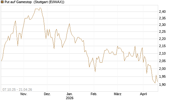 Put auf Gamestop [Vontobel] Chart