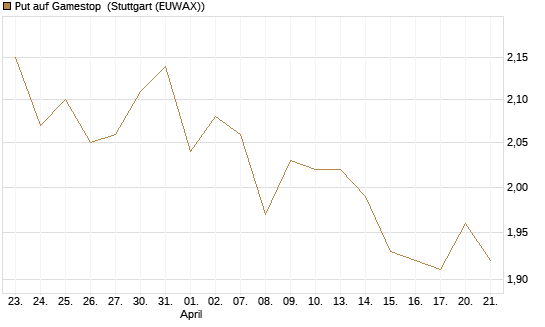 Put auf Gamestop [Vontobel] Chart
