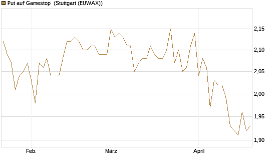 Put auf Gamestop [Vontobel] Chart