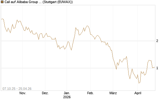 Call auf Alibaba Group ADR [DZ BANK AG] Chart