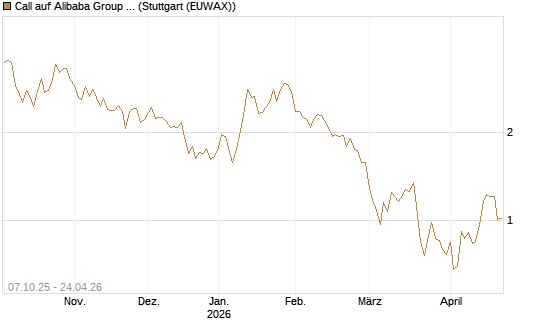 Call auf Alibaba Group ADR [DZ BANK AG] Chart