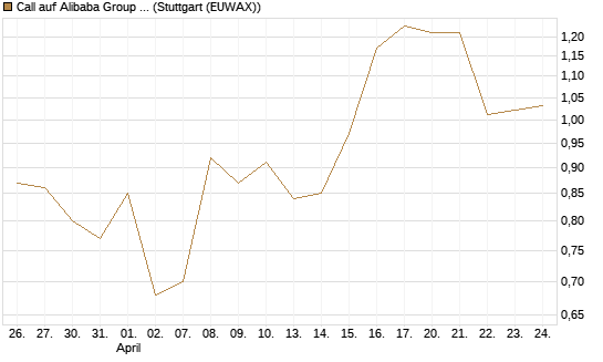 Call auf Alibaba Group ADR [DZ BANK AG] Chart