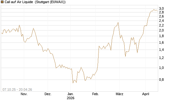Call auf Air Liquide [DZ BANK AG] Chart