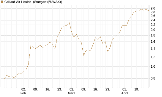 Call auf Air Liquide [DZ BANK AG] Chart