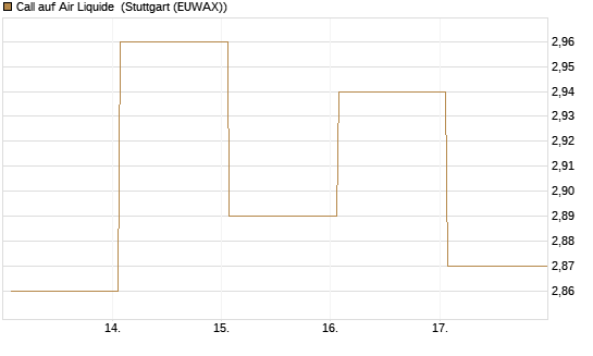 Call auf Air Liquide [DZ BANK AG] Chart