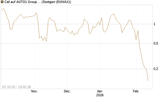 Call auf AUTO1 Group SE [DZ BANK AG] Chart