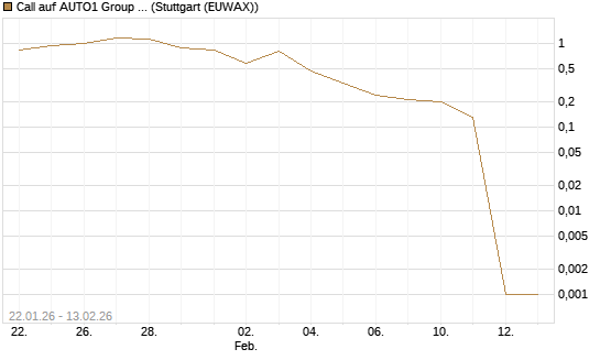 Call auf AUTO1 Group SE [DZ BANK AG] Chart