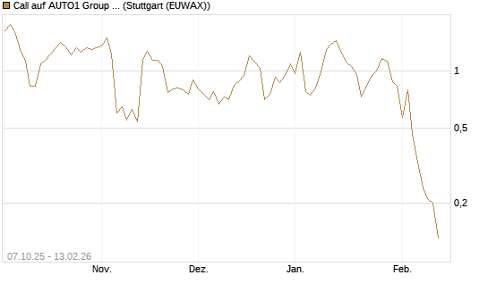 Call auf AUTO1 Group SE [DZ BANK AG] Chart