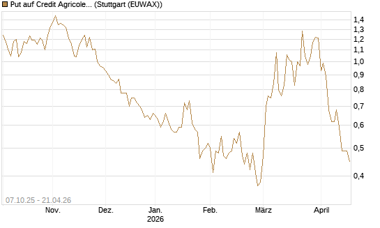 Put auf Credit Agricole [DZ BANK AG] Chart