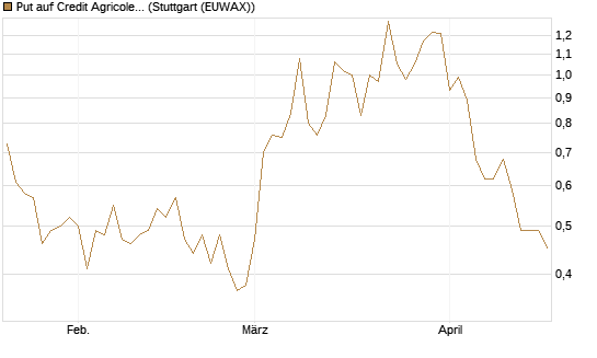 Put auf Credit Agricole [DZ BANK AG] Chart