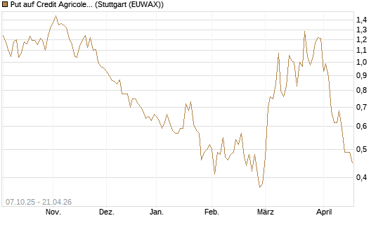 Put auf Credit Agricole [DZ BANK AG] Chart