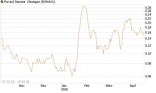 Put auf Danone [DZ BANK AG] Chart