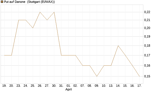 Put auf Danone [DZ BANK AG] Chart