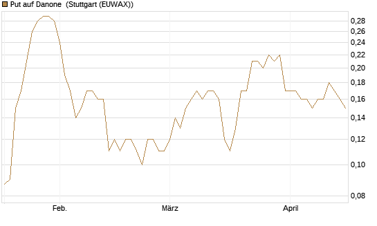 Put auf Danone [DZ BANK AG] Chart