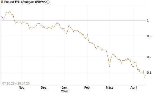 Put auf ENI [DZ BANK AG] Chart