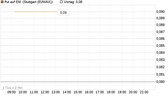 Put auf ENI [DZ BANK AG] Chart