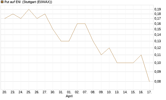 Put auf ENI [DZ BANK AG] Chart
