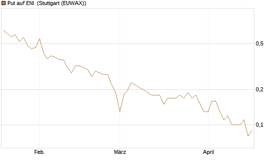 Put auf ENI [DZ BANK AG] Chart