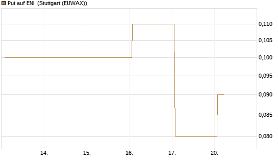 Put auf ENI [DZ BANK AG] Chart