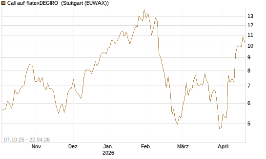 Call auf flatexDEGIRO [DZ BANK AG] Chart
