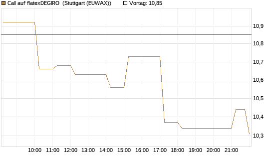 Call auf flatexDEGIRO [DZ BANK AG] Chart