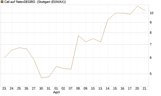 Call auf flatexDEGIRO [DZ BANK AG] Chart