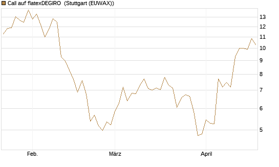 Call auf flatexDEGIRO [DZ BANK AG] Chart