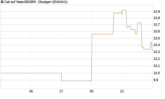 Call auf flatexDEGIRO [DZ BANK AG] Chart