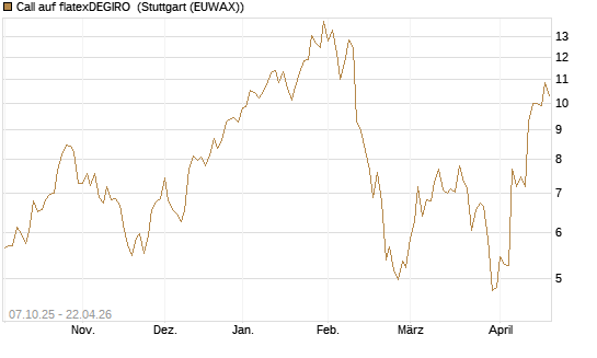 Call auf flatexDEGIRO [DZ BANK AG] Chart